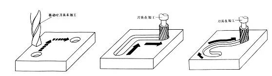 點(diǎn)位控制CNC數控機床