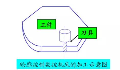 輪廓控制數控機床