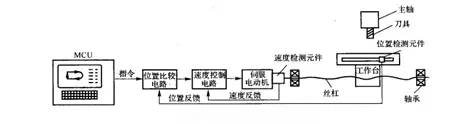 閉環(huán)控制數控機床