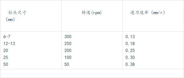 鉆各種不同尺寸孔，轉速和進(jìn)刀速率的關(guān)系如下.png
